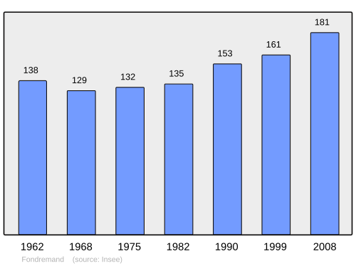 Fayl:Population - Municipality code 70239.svg