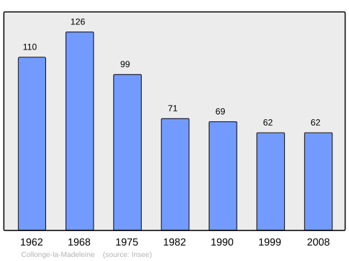 Fayl:Population - Municipality code 71140.svg