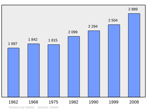 Fayl:Population - Municipality code 71336.svg