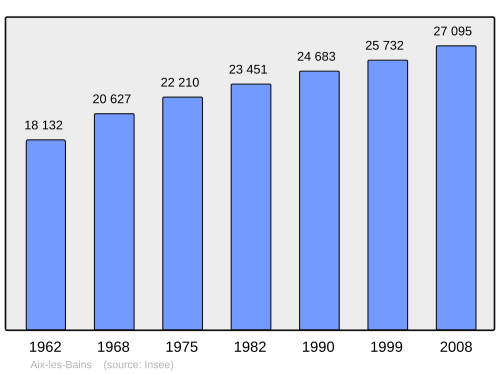 Fayl:Population - Municipality code 73008.svg
