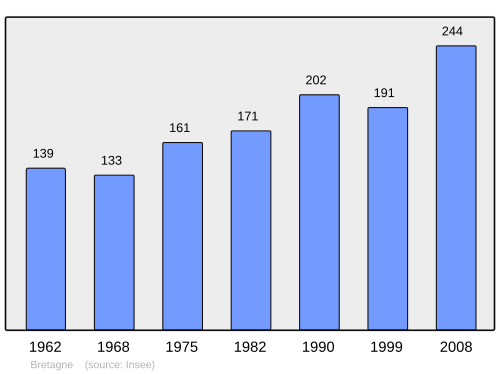 Fayl:Population - Municipality code 90019.svg