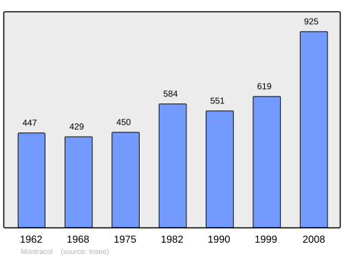 Fayl:Population - Municipality code 01264.svg