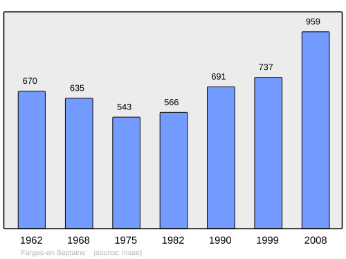 Fayl:Population - Municipality code 18092.svg