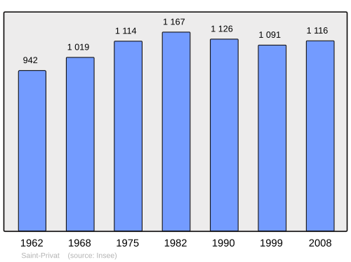 Fayl:Population - Municipality code 19237.svg