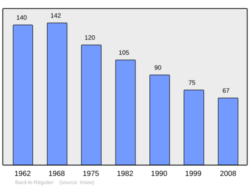 Fayl:Population - Municipality code 21046.svg