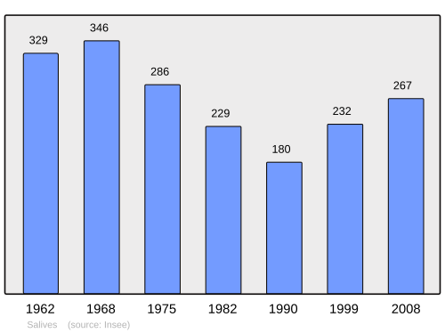 Fayl:Population - Municipality code 21579.svg