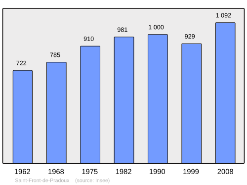 Fayl:Population - Municipality code 24409.svg