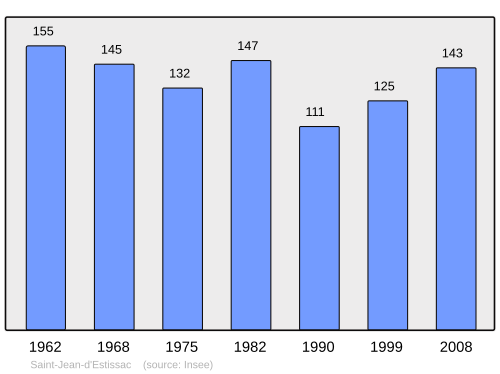 Fayl:Population - Municipality code 24426.svg