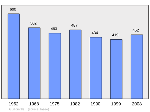 Fayl:Population - Municipality code 28190.svg