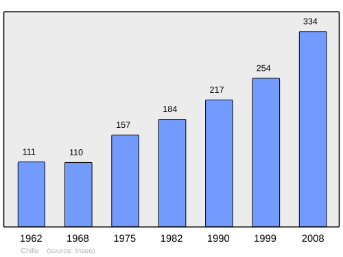 Fayl:Population - Municipality code 39145.svg