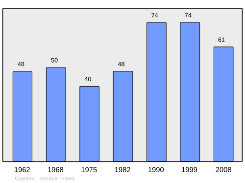 Fayl:Population - Municipality code 39174.svg