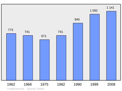 Fayl:Population - Municipality code 39297.svg