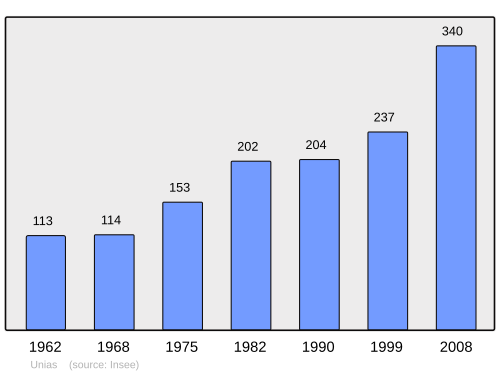 Fayl:Population - Municipality code 42315.svg