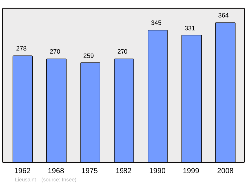 Fayl:Population - Municipality code 50270.svg