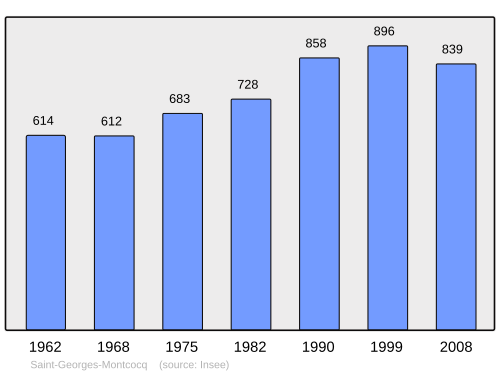 Fayl:Population - Municipality code 50475.svg