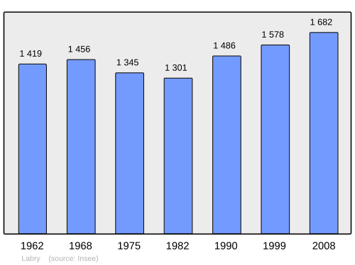 Fayl:Population - Municipality code 54286.svg