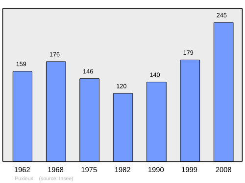 Fayl:Population - Municipality code 54441.svg