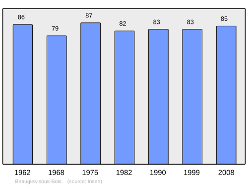 Fayl:Population - Municipality code 60052.svg