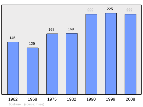 Fayl:Population - Municipality code 60092.svg