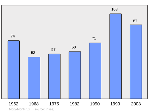 Fayl:Population - Municipality code 60436.svg