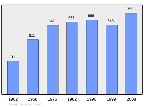 Fayl:Population - Municipality code 63269.svg