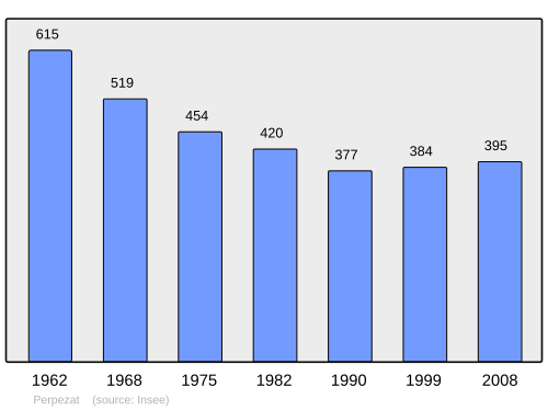 Fayl:Population - Municipality code 63274.svg