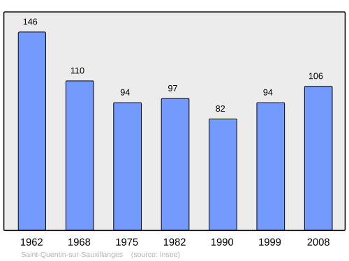 Fayl:Population - Municipality code 63389.svg