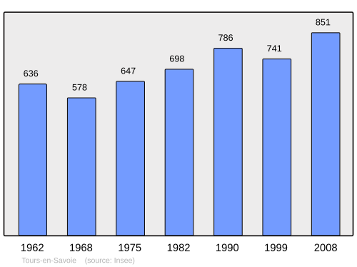 Fayl:Population - Municipality code 73298.svg