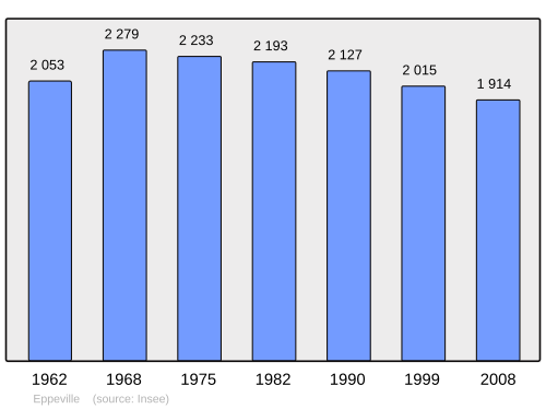 Fayl:Population - Municipality code 80274.svg