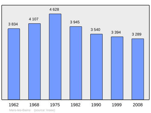 Fayl:Population - Municipality code 80533.svg