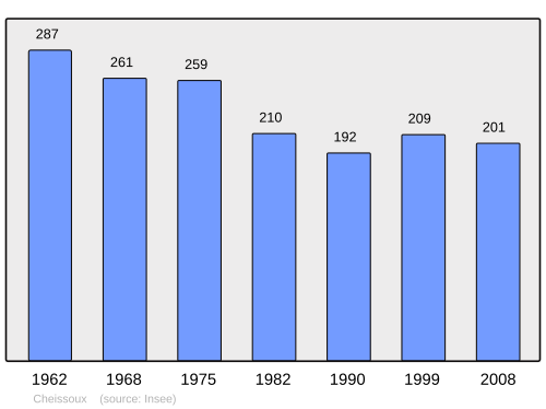 Fayl:Population - Municipality code 87043.svg