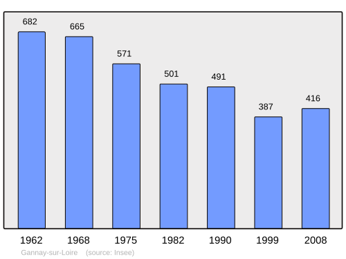 Fayl:Population - Municipality code 03119.svg