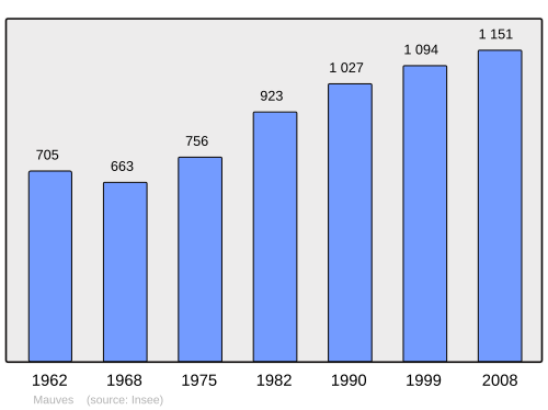 Fayl:Population - Municipality code 07152.svg