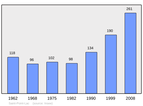 Fayl:Population - Municipality code 25525.svg