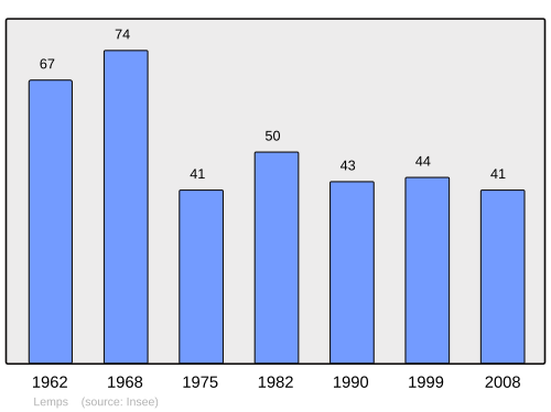 Fayl:Population - Municipality code 26161.svg