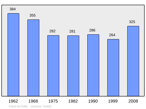Fayl:Population - Municipality code 28145.svg