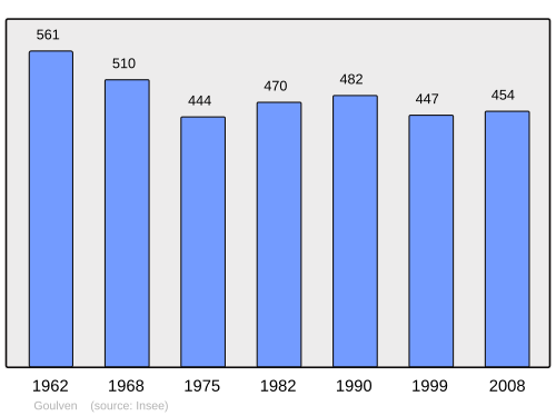 Fayl:Population - Municipality code 29064.svg