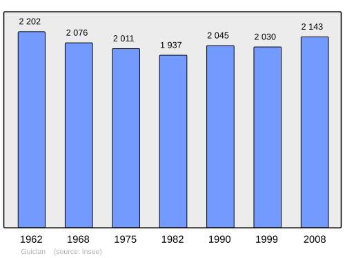 Fayl:Population - Municipality code 29068.svg