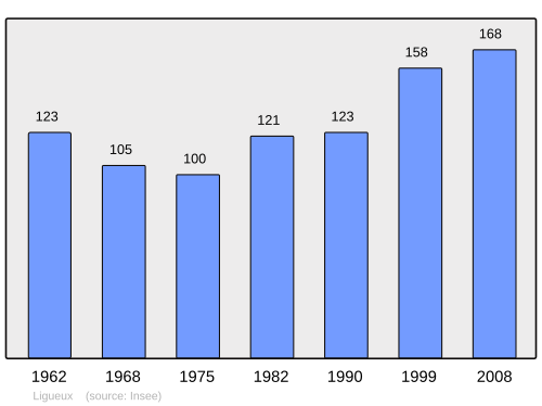 Fayl:Population - Municipality code 33246.svg