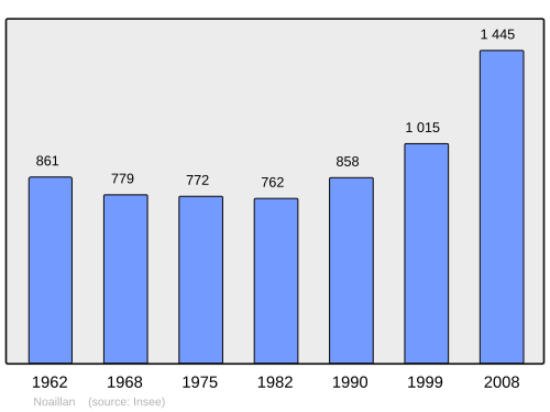 Fayl:Population - Municipality code 33307.svg