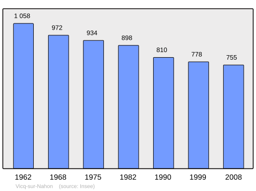 Fayl:Population - Municipality code 36237.svg