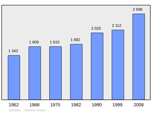 Fayl:Population - Municipality code 38064.svg