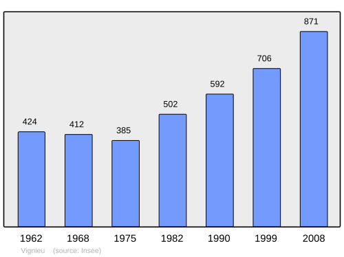 Fayl:Population - Municipality code 38546.svg