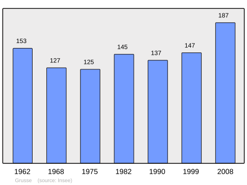 Fayl:Population - Municipality code 39264.svg