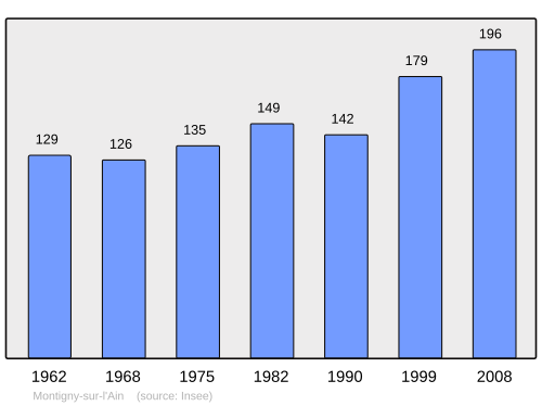Fayl:Population - Municipality code 39356.svg