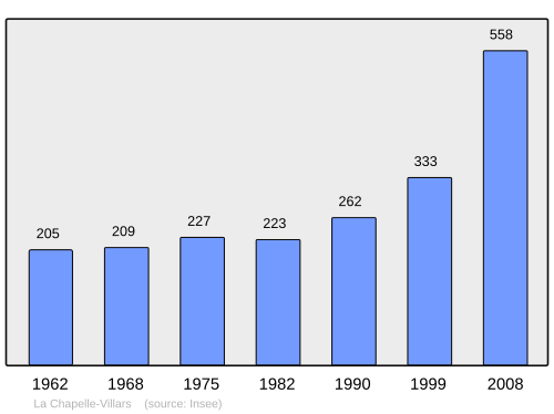 Fayl:Population - Municipality code 42051.svg