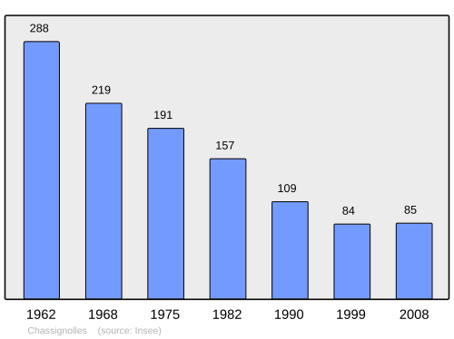 Fayl:Population - Municipality code 43064.svg