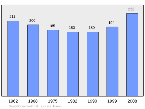 Fayl:Population - Municipality code 43172.svg