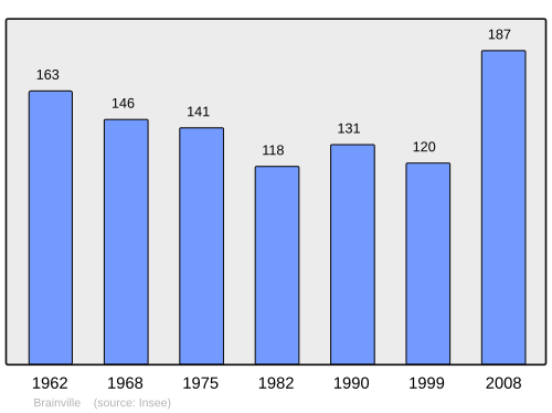 Fayl:Population - Municipality code 50072.svg