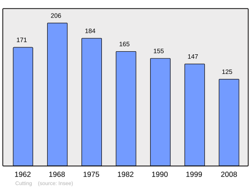 Fayl:Population - Municipality code 57161.svg